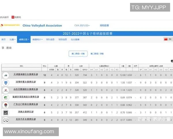 广州排球队以55分稳居锦标赛积分榜首位争冠形势一片大好
